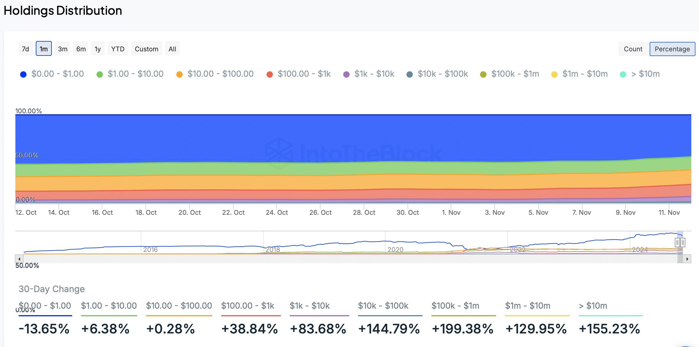 Dogecoin distribution